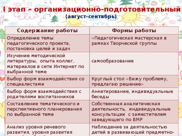 I этап – организационно-подготовительный  (август-сентябрь) Содержание работы Определение темы педагогического проекта, постановка целей и задач Формы работы «Педагогическая мастерская в рамках Творческой группы Изучение методической литературы, опыта коллег, материалов в сети Интернет по выбранной теме Выбор форм взаимодействия со специалистами самообразование Выбор форм взаимодействия с родителями воспитанников Круглый стол «Вижу проблему, предлагаю решение» Анкетирование, индивидуальные беседы Составление тематического и перспективного планирования по выбранной теме Собственная аналитическая деятельность, индивидуальные консультации с заместителем заведующего по ВМР Анализ уровня речевого развития, уровня развития мелкой и общей моторики Наблюдение за деятельностью детей в развивающей предметно-пространственной среде