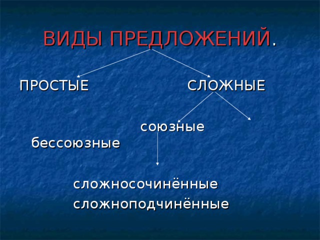 ВИДЫ ПРЕДЛОЖЕНИЙ . ПРОСТЫЕ СЛОЖНЫЕ  союзные бессоюзные  сложносочинённые  сложноподчинённые