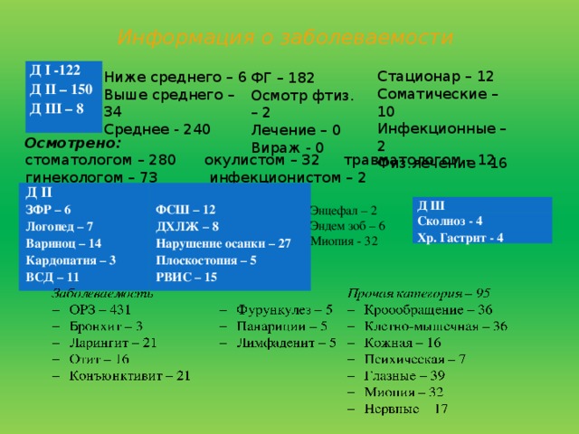 Информация о заболеваемости   Д I -122 Д II – 150 Д III – 8   Стационар – 12 Соматические – 10 Инфекционные – 2 Физ.лечение - 16 Ниже среднего – 6 Выше среднего – 34 Среднее - 240 ФГ – 182 Осмотр фтиз. – 2 Лечение – 0 Вираж - 0 Осмотрено: стоматологом – 280 окулистом – 32 травматологом – 12 гинекологом – 73 инфекционистом – 2 Д II  ЗФР – 6 Логопед – 7 ФСШ – 12 Вариноц – 14 ДХЛЖ – 8 Кардопатия – 3 Нарушение осанки – 27 ВСД – 11 Плоскостопия – 5   РВИС – 15   Д III Сколиоз - 4 Хр. Гастрит - 4 Энцефал – 2 Эндем зоб – 6 Миопия - 32