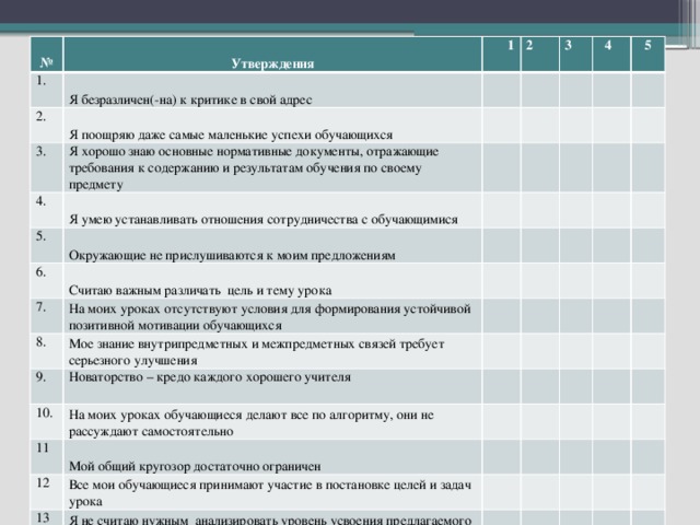 № Утверждения 1.  1 Я безразличен(-на) к критике в свой адрес 2. 2 Я поощряю даже самые маленькие успехи обучающихся 3. 3 Я хорошо знаю основные нормативные документы, отражающие требования к содержанию и результатам обучения по своему предмету 4. 5. Я умею устанавливать отношения сотрудничества с обучающимися  4 6. Окружающие не прислушиваются к моим предложениям 5 Считаю важным различать цель и тему урока 7. На моих уроках отсутствуют условия для формирования устойчивой позитивной мотивации обучающихся 8. Мое знание внутрипредметных и межпредметных связей требует серьезного улучшения 9. 10. Новаторство – кредо каждого хорошего учителя На моих уроках обучающиеся делают все по алгоритму, они не рассуждают самостоятельно 11 Мой общий кругозор достаточно ограничен 12 Все мои обучающиеся принимают участие в постановке целей и задач урока 13 Я не считаю нужным анализировать уровень усвоения предлагаемого материала и развития обучающихся 14 У меня достаточно поверхностное представление о возрастных особенностях обучающихся