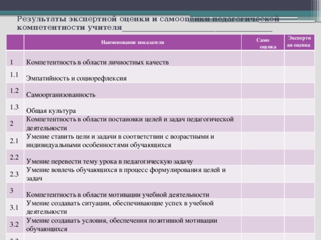 Результаты экспертной оценки и самооценки педагогической компетентности учителя__________________________________________ Наименование показателя 1 Само Компетентность в области личностных качеств 1.1 оценка Экспертная оценка Эмпатийность и социорефлексия 1.2 Самоорганизованность 1.3 Общая культура 2 Компетентность в области постановки целей и задач педагогической деятельности 2.1 Умение ставить цели и задачи в соответствии с возрастными и индивидуальными особенностями обучающихся 2.2 Умение перевести тему урока в педагогическую задачу 2.3 Умение вовлечь обучающихся в процесс формулирования целей и задач 3 Компетентность в области мотивации учебной деятельности 3.1 Умение создавать ситуации, обеспечивающие успех в учебной деятельности 3.2 Умение создавать условия, обеспечения позитивной мотивации обучающихся 3.3 Умение создавать условия для самомотивирования обучающихся