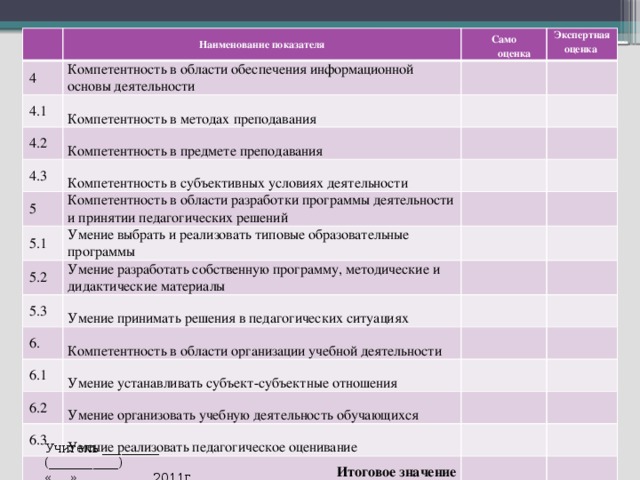 Наименование показателя 4 Само Компетентность в области обеспечения информационной основы деятельности 4.1 оценка Экспертная оценка Компетентность в методах преподавания 4.2 Компетентность в предмете преподавания 4.3 Компетентность в субъективных условиях деятельности 5 Компетентность в области разработки программы деятельности и принятии педагогических решений 5.1 Умение выбрать и реализовать типовые образовательные программы 5.2 Умение разработать собственную программу, методические и дидактические материалы 5.3 Умение принимать решения в педагогических ситуациях 6. Компетентность в области организации учебной деятельности 6.1 Умение устанавливать субъект-субъектные отношения 6.2 Умение организовать учебную деятельность обучающихся 6.3 Умение реализовать педагогическое оценивание Итоговое значение Учитель _________ (___________) «___» __________ 2011г.