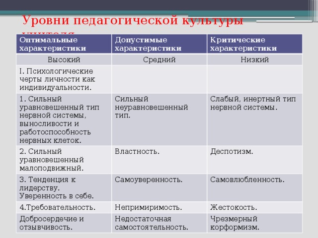 Уровни педагогической культуры учителя. Оптимальные характеристики Допустимые характеристики Высокий Критические характеристики Средний I. Психологические черты личности как индивидуальности. Низкий 1. Сильный уравновешенный тип нервной системы, выносливости и работоспособность нервных клеток. 2. Сильный уравновешенный малоподвижный. Сильный неуравновешенный тип. Слабый, инертный тип нервной системы. Властность. 3. Тенденция к лидерству. Уверенность в себе. Деспотизм. Самоуверенность. 4.Требовательность. Самовлюбленность. Непримиримость. Добросердечие и отзывчивость. Жестокость. Недостаточная самостоятельность. Чрезмерный корформизм.