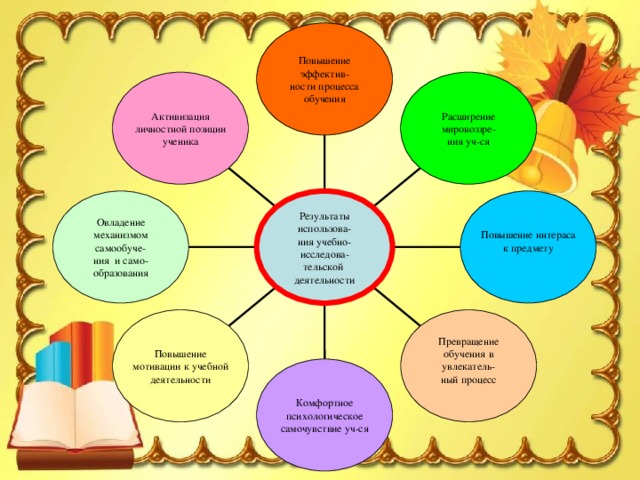 Повышение эффектив- ности процесса обучения Активизация личностной позиции ученика Расширение мировоззре- ния уч-ся Повышение интераса к предмету Овладение механизмом самообуче- ния и само- образования Результаты использова- ния учебно- исследова- тельской деятельности Превращение обучения в увлекатель- ный процесс Повышение мотивации к учебной деятельности Комфортное психологическое самочувствие уч-ся