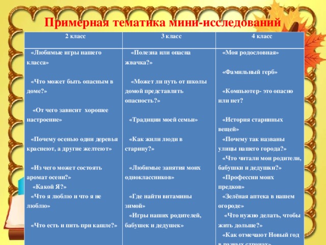 Примерная тематика мини-исследований   2 класс   3 класс «Любимые игры нашего класса»  «Что может быть опасным в доме?»   «От чего зависит хорошее настроение»  «Почему осенью одни деревья краснеют, а другие желтеют»  «Из чего может состоять аромат осени?»  «Какой Я?» «Что я люблю и что я не люблю»  «Что есть и пить при кашле?»   4 класс  «Полезна или опасна жвачка?»   «Может ли путь от школы домой представлять опасность?»  «Традиции моей семьи»  «Как жили люди в старину?»  «Любимые занятия моих одноклассников»  «Где найти витамины зимой» «Игры наших родителей, бабушек и дедушек»   «Моя родословная»  «Фамильный герб»  «Компьютер- это опасно или нет?  «История старинных вещей» «Почему так названы улицы нашего города?» «Что читали мои родители, бабушки и дедушки?» «Профессии моих предков» «Зелёная аптека в нашем огороде»  «Что нужно делать, чтобы жить дольше?» «Как отмечают Новый год в разных странах»    