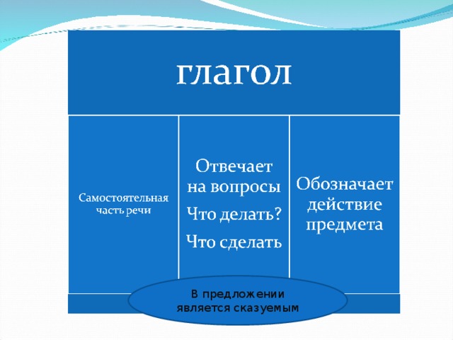 В предложении является сказуемым