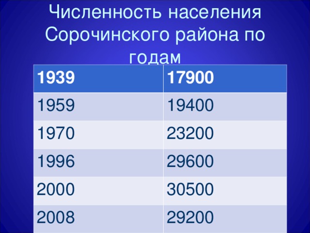 Численность населения Сорочинского района по годам 1939 17900 1959 19400 1970 23200 1996 29600 2000 30500 2008 29200