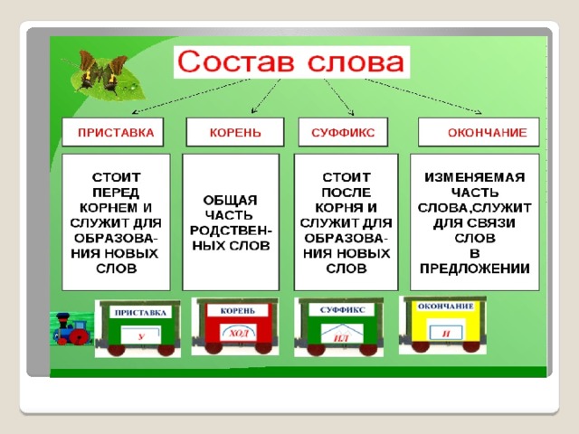 Состав слова презентация