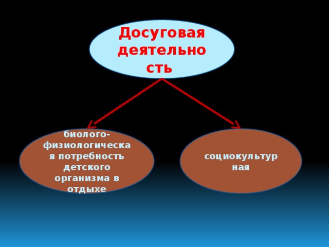 Досуговая деятельность биолого-физиологическая потребность детского организма в отдыхе социокультурная