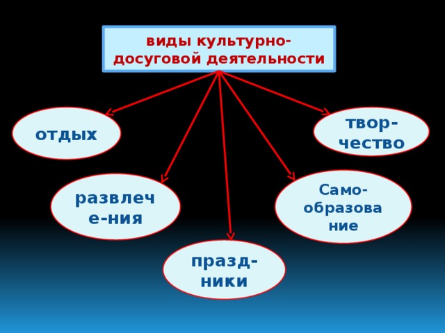 виды культурно-досуговой деятельности отдых твор-чество Само-образование развлече-ния празд-ники