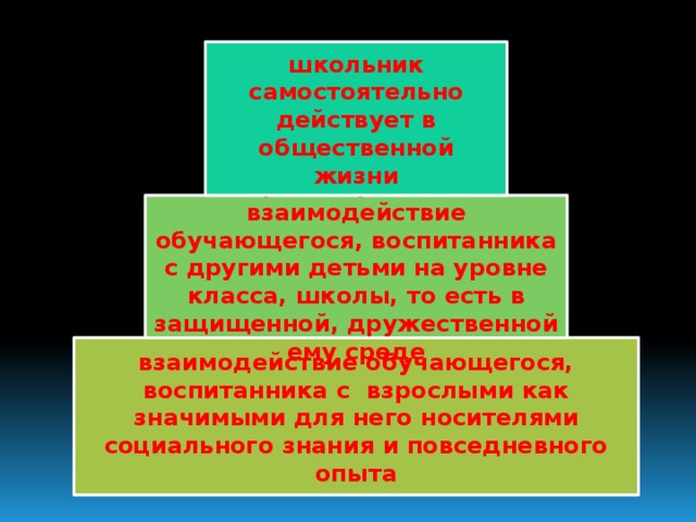 школьник самостоятельно действует в общественной жизни равноправное взаимодействие обучающегося, воспитанника с другими детьми на уровне класса, школы, то есть в защищенной, дружественной ему среде взаимодействие обучающегося, воспитанника с взрослыми как значимыми для него носителями социального знания и повседневного опыта