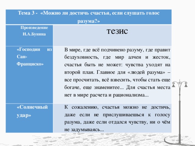 Тема 3 - «Можно ли достичь счастья, если слушать голос разума?» Произведение И.А.Бунина тезис «Господин из Сан-Франциско» В мире, где всё подчинено разуму, где правит бездуховность, где мир алчен и жесток, счастья быть не может: чувства уходят на второй план. Главное для «людей разума» – все просчитать, всё взвесить, чтобы стать еще богаче, еще знаменитее... Для счастья места нет в мире расчета и рационализма... «Солнечный удар» К сожалению, счастья можно не достичь, даже если не прислушиваешься к голосу разума, даже если отдался чувству, ни о чём не задумываясь...