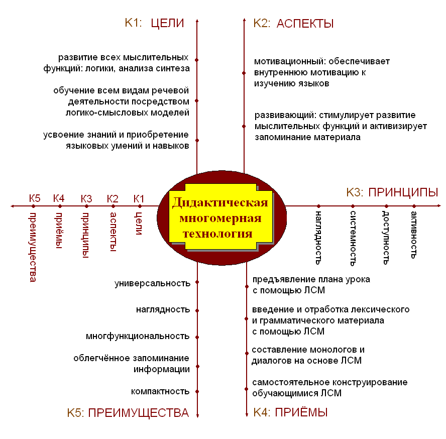 Логико смысловые отношения в тексте