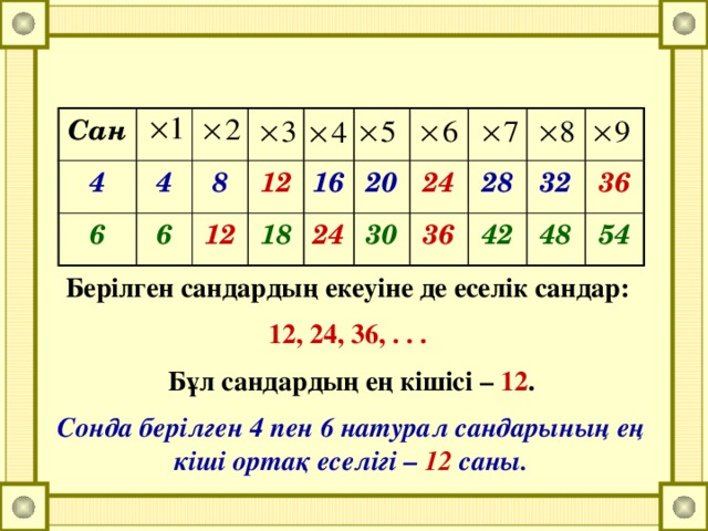 Сан 4 4 6 8 6 12 12 18 16 20 24 24 30 36 28 42 32 36 48 54 Берілген сандардың екеуіне де еселік сандар: 12, 24, 36, . . .  Бұл сандардың ең кішісі – 12 . Сонда берілген 4 пен 6 натурал сандарының ең кіші ортақ еселігі – 12 саны.