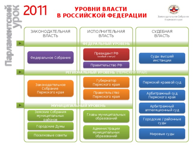 УРОВНИ ВЛАСТИ В РОССИЙСКОЙ ФЕДЕРАЦИИ СУДЕБНАЯ ВЛАСТЬ ИСПОЛНИТЕЛЬНАЯ ВЛАСТЬ ЗАКОНОДАТЕЛЬНАЯ ВЛАСТЬ ФЕДЕРАЛЬНЫЙ УРОВЕНЬ Президент РФ (особый статус) Федеральное Собрание Суды высшей инстанции Правительство РФ РЕГИОНАЛЬНЫЙ УРОВЕНЬ (ПЕРМСКИЙ КРАЙ) Пермский краевой суд Губернатор Пермского края Законодательное Собрание Пермского края Правительство Пермского края Арбитражный суд Пермского края МУНИЦИПАЛЬНЫЙ УРОВЕНЬ Арбитражный аппеляционный суд Земские Собрания муниципальных районов Главы муниципальных образований Городские / районные суды Городские Думы Администрации муниципальных образований Мировые суды Поселковые советы