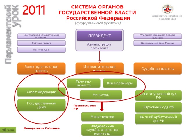 СИСТЕМА ОРГАНОВ ГОСУДАРСТВЕННОЙ ВЛАСТИ Российской Федерации (федеральный уровень) Администрация президента ПРЕЗИДЕНТ Центральная избирательная комиссия Уполномоченный по правам человека Счётная палата Центральный банк России Прокуратура Законодательная власть Исполнительная власть Судебная власть Премьер-министр Вице-премьеры Совет Федерации Министры Конституционный суд РФ Государственная Дума Верховный суд РФ Правительство РФ Министерства Высший арбитражный суд РФ Федеральные службы, агентства, комитеты Федеральное Собрание Назад