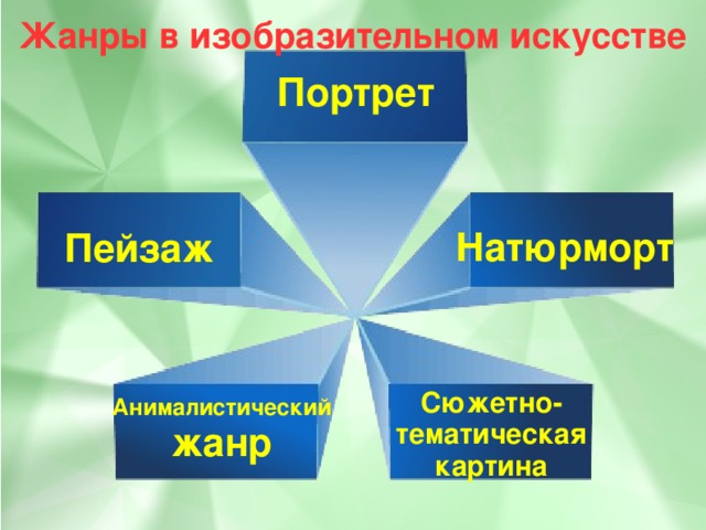 Жанры в изобразительном искусстве Портрет Натюрморт Пейзаж Анималистический  жанр Сюжетно-  тематическая картина