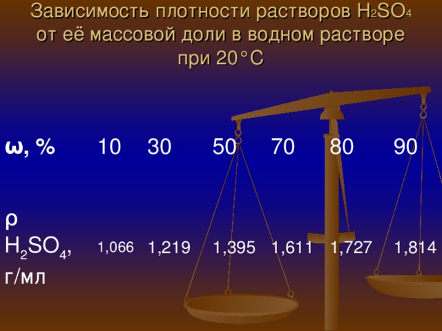 Зависимость плотности растворов H 2 SO 4 от её массовой доли в водном растворе при 20°C   ω, % 10 ρ H 2 SO 4 , г/мл 30 1,066 50 1,219 70 1,395 80 1,611 90 1,727 1,814