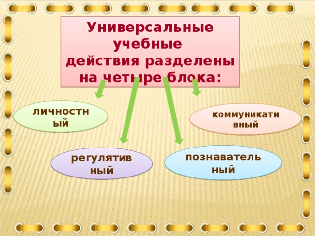 Универсальные учебные действия разделены на четыре блока: личностный коммуникативный познавательный регулятивный