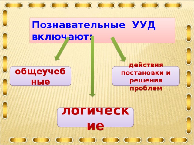 Познавательные УУД включают:  общеучебные действия постановки и решения проблем логические