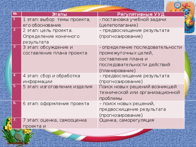 № 1 Этапы Регулятивные УУД 1 этап: выбор темы проекта, его обоснование 2 - постановка учебной задачи (целеполагание) 3 2 этап: цель проекта. Определение конечного результата 4 3 этап: обсуждение и составление плана проекта – предвосхищение результата (прогнозирование) - определение последовательности промежуточных целей, составление плана и последовательности действий (планирование) 4 этап: сбор и обработка информации 5 – предвосхищение результата (прогнозирование) 5 этап: изготовление изделия 6. Поиск новых решений возникшей технической или организационной проблемы 6 этап: оформление проекта 7. – поиск новых решений, предвосхищение результата (прогнозирование) 7 этап: оценка, самооценка проекта и Оценка, саморегуляция