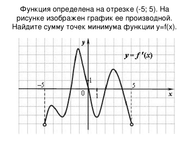 На рисунке изображен график производной функции в какой точке отрезка принимает наибольшее значение