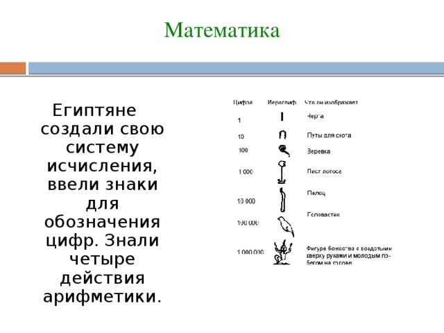 Математика Египтяне создали свою систему исчисления, ввели знаки для обозначения цифр. Знали четыре действия арифметики.