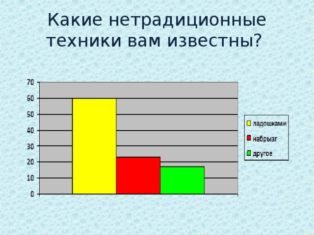 Какие нетрадиционные техники вам известны?