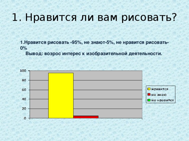 1. Нравится ли вам рисовать?    1.Нравится рисовать -95%, не знают-5%, не нравится рисовать-0%  Вывод: возрос интерес к изобразительной деятельности.