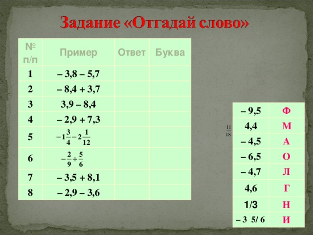 № п/п Пример 1 2 Ответ – 3,8 – 5,7 Буква – 8,4 + 3,7 3 3,9 – 8,4 4 5 – 2,9 + 7,3 6 7 – 3,5 + 8,1 8 – 2,9 – 3,6 – 9,5 4,4 Ф – 4,5 М А – 6,5 – 4,7 О 4,6 Л 1/3 Г Н – 3 5/ 6  И