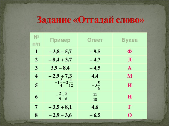 № п/п Пример 1 – 3,8 – 5,7 Ответ 2 Буква – 9,5 – 8,4 + 3,7 3 3,9 – 8,4 Ф 4 – 4,7 – 4,5 Л – 2,9 + 7,3 5 А 6 4,4 7 М И – 3,5 + 8,1 8 Н 4,6 – 2,9 – 3,6 Г – 6,5 О