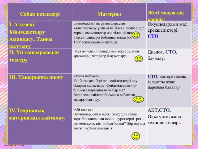 Сабақ кезеңдері І. А кезеңі. Ұйымдастыру Амандасу. Таңғы жаттығу  Мазмұны ІІ. Үй тапсырмасын тексеру  Жеті модульдің көрінісі Ынтымақтастық атмосферасын қалыптастыру үшін «Ізгі тілек» шеңберінде тұрып, сыныптастарына тілек айтады.  Бір,екі сандары бойынша топқа бөлінді. Топбасшыларын анықтады. Оқушылардың жас ерекшеліктері, СТО  Жаттығудың орындалуын тексеру.Жұп арасында дәптерлерді ауыстыру. ІІІ. Тақырыпқа шығу І V .Теориялық материалды қайталау. Диалог, СТО , бағалау. «Миға шабуыл» Екі бағанмен берілген сөйлемдерді оқу. Оларды салыстыру. Сөйлемдердің бір-бірінен айырмашылығы бар ма?  Берілген слайдтар бойынша сабақтың тақырыбын ашу. СТО , жас ерекшелік, талантты және дарынды балалар «Ой қозғау» Оқушылар, сөйлемдегі сөздердің орын тәртібін тапқаннан кейін, суреттерді рет - ретімен қәне, кім қойып береді? (бір оқушы шығып қойып шығады.) АКТ, СТО , Оқытудың жаңа технологиялары