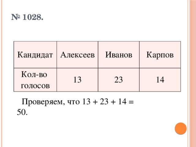 № 1028.   Кандидат Алексеев Кол-во голосов 13 Иванов Карпов 23 14 Проверяем, что 13 + 23 + 14 = 50.