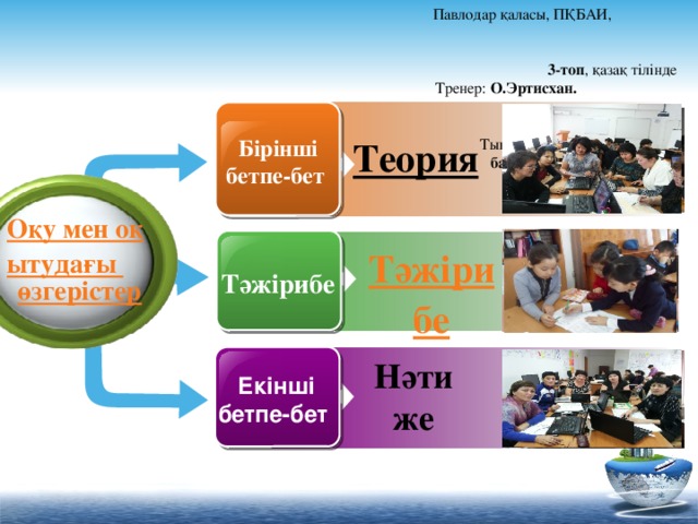 Павлодар қаласы, ПҚБАИ, 3-топ , қазақ тілінде Тренер: О.Эртисхан. Тыңдаушы: М.Т. Жиеналина бастауыш сынып мұғалімі Бірінші бетпе-бет Теория  Оқу мен оқытудағы өзгерістер Тәжіри бе Тәжірибе Нәтиже  Екінші бетпе-бет