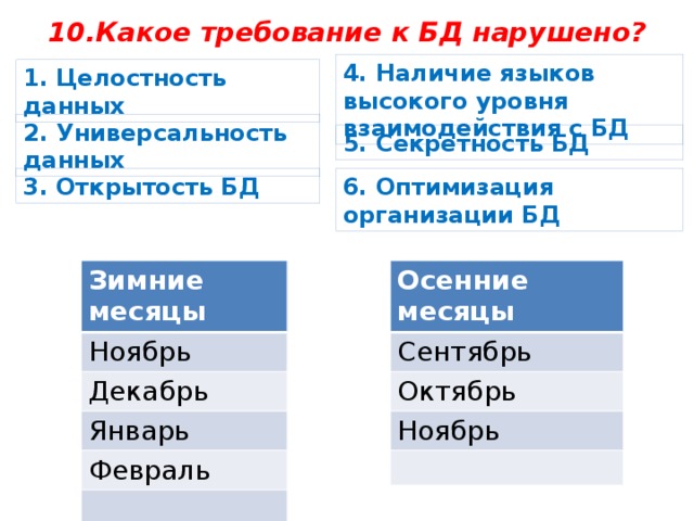 Какое требование к БД нарушено?