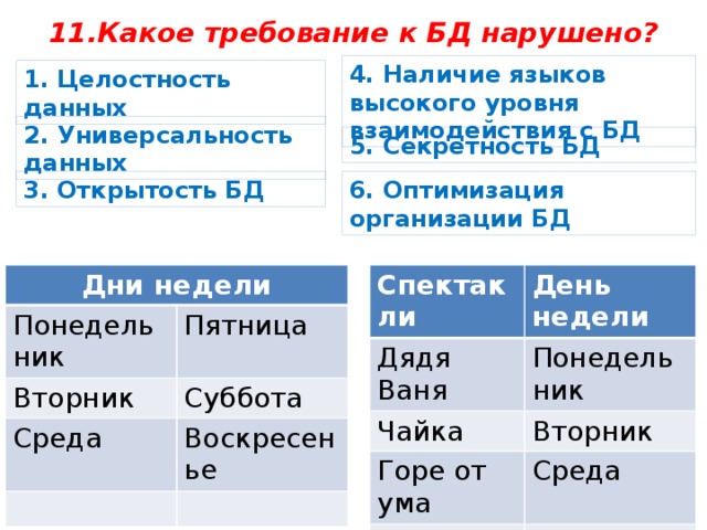 Какое требование к БД нарушено?