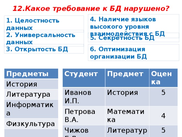 Какое требование к БД нарушено?