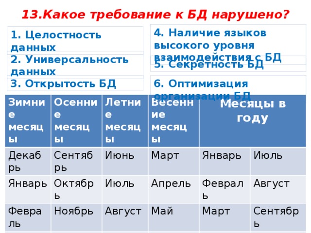 Какое требование к БД нарушено?