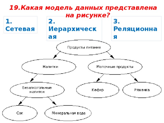 Укажите модели данных