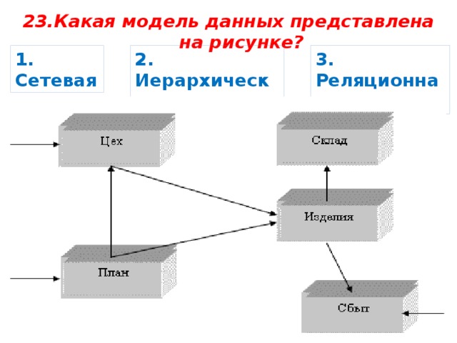 Сайт модель данных. Какая модель данных представлена на рисунке?. Какая база данных представлена на рисунке?. На рисунке представлена ...... Модель данных.. Определите модель данных, представленную на рисунке.