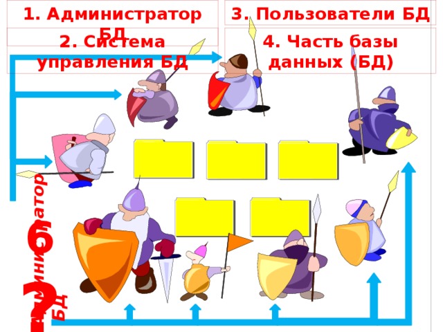 3. Пользователи БД 1. Администратор БД 2. Система управления БД 4. Часть базы данных (БД) Администратор БД 6 ?