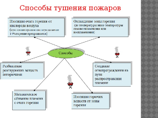 Основные способы пожаротушения. Четыре способа тушения пожара. Горение дерева алгоритм тушения. Какие основные способы и механизмы тушения пожара. 5 Способов пожаротушения.