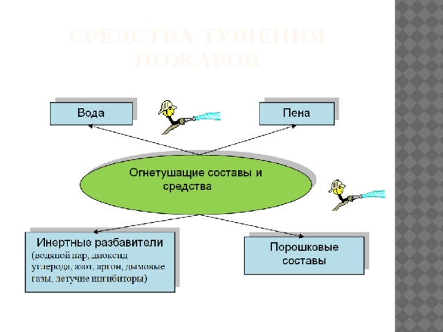 Средства тушения пожаров