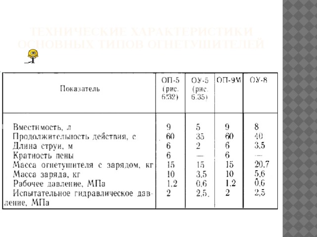 Технические характеристики основных типов огнетушителей