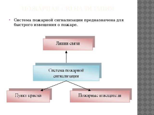 Пожарная сигнализация