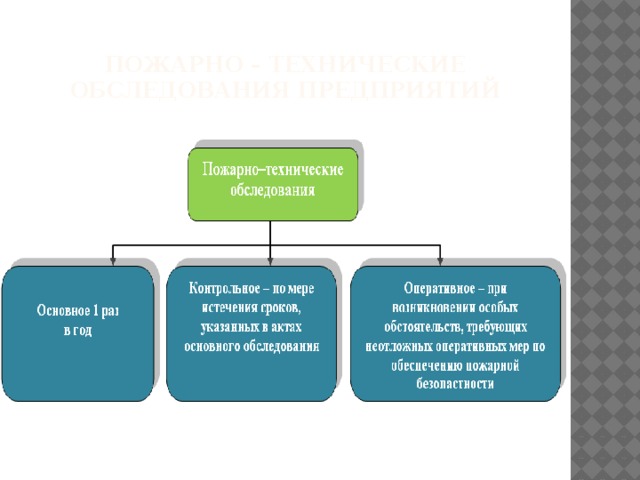 Пожарно – технические обследования предприятий