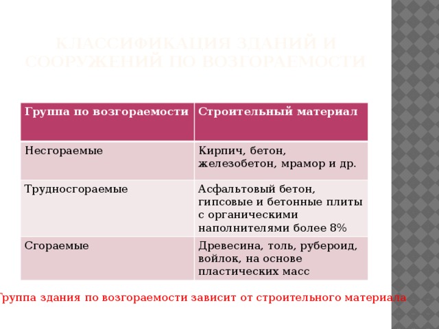 Классификация зданий и сооружений по возгораемости Группа по возгораемости Строительный материал Несгораемые Кирпич, бетон, железобетон, мрамор и др. Трудносгораемые Асфальтовый бетон, гипсовые и бетонные плиты с органическими наполнителями более 8% Сгораемые Древесина, толь, рубероид, войлок, на основе пластических масс Группа здания по возгораемости зависит от строительного материала