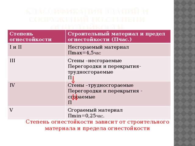 Классификация зданий и сооружений по степени огнестойкости Степень огнестойкости Строительный материал и предел огнестойкости (Пчас.) I и II Несгораемый материал III Пmax=4,5 час IV Стены –несгораемые Стены –трудносгораемые V Перегородки и перекрытия- трудносгораемые П Сгораемый материал Перегородки и перекрытия - сгораемые П Пmin=0,25 час . Степень огнестойкости зависит от строительного материала и предела огнестойкости