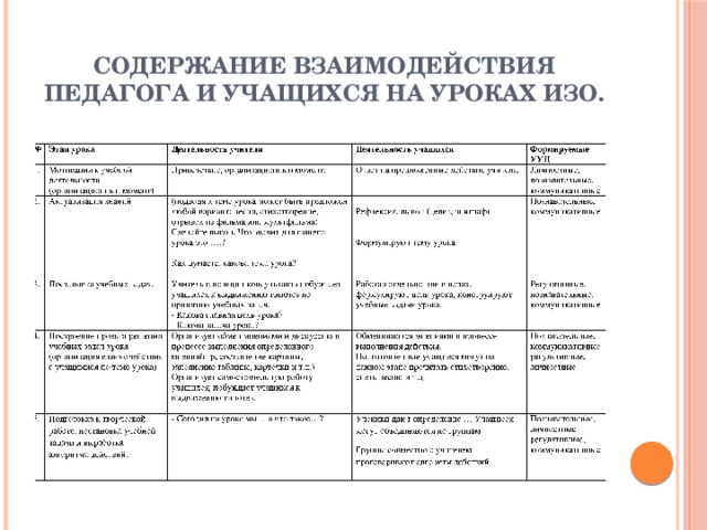 Содержание взаимодействия. УУД на уроках изо. УУД В изобразительном искусстве. Таблица Изобразительное искусство УУД. Содержание взаимодействия педагога и учащихся таблица.