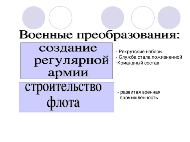 - Рекрутские наборы - Служба стала пожизненной Командный состав     - развитая военная  промышленность